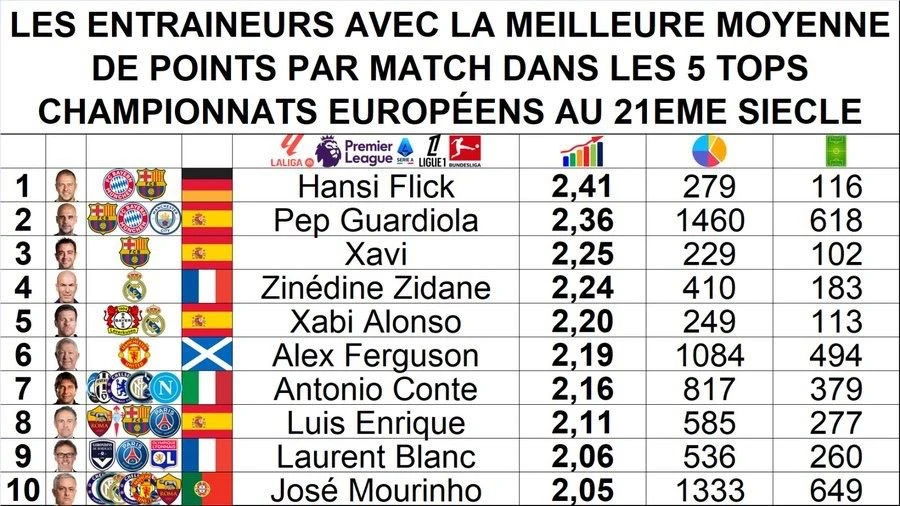 Οι εντυπωσιακοί αριθμοί του Χάνσι Φλικ