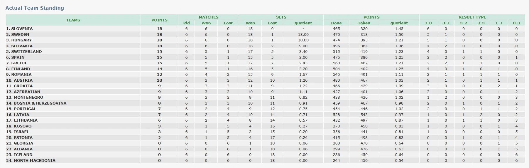 Πηγή: CEV European League