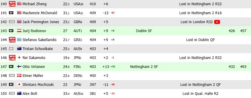 Το live ranking της παγκόσμιας κατάταξης από τη 140η θέση μέχρι και την 150η κι η θέση του Σακελλαρίδη / Screenshot
