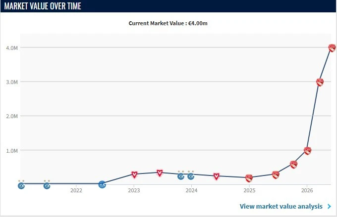 Το market value του Ράστονταρ/transfermarkt