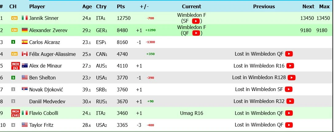 Τα live updates του ATP Ranking / Screenshot