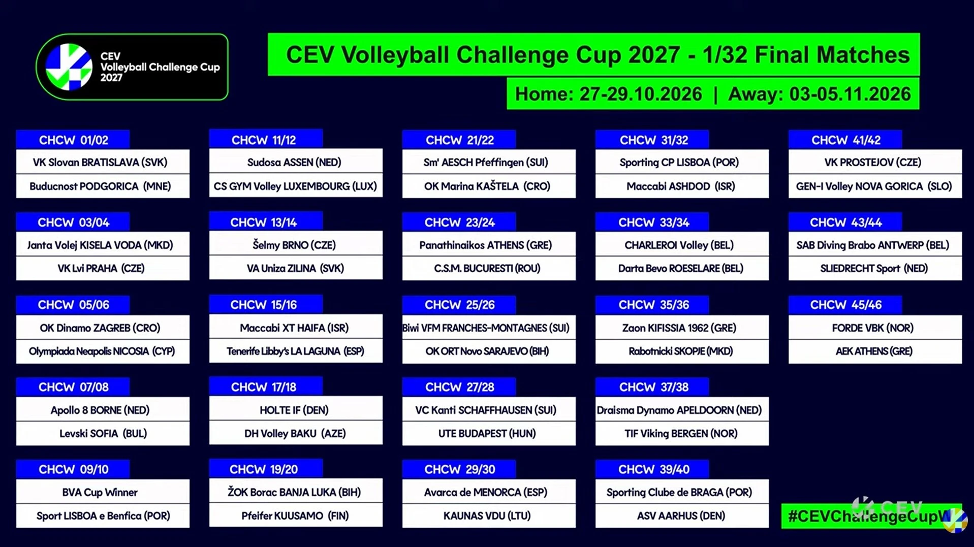 Η κλήρωση των «64» στο CEV Challenge Cup Γυναικών / Πηγή: European Volleyball - CEV
