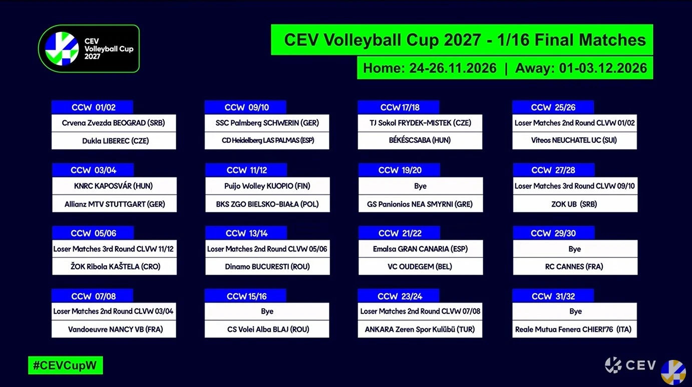 Η κλήρωση των «16» στο CEV Cup Γυναικών / Πηγή: European Volleyball - CEV