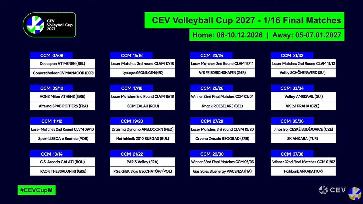 Η κλήρωση των «16» στο CEV Cup / Πηγή: European Volleyball - CEV