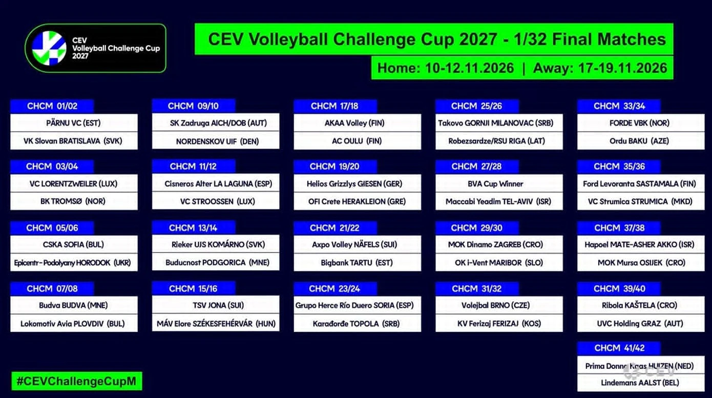 Τα ζευγάρια της φάσης των «32» του CEV Challenge Cup Ανδρών / Screenshot