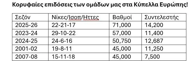 Τα απανωτά ρεκόρ των εκπροσώπψν μας στις ευρωπαϊκές διοργανώσεις την τελευταία τριετία