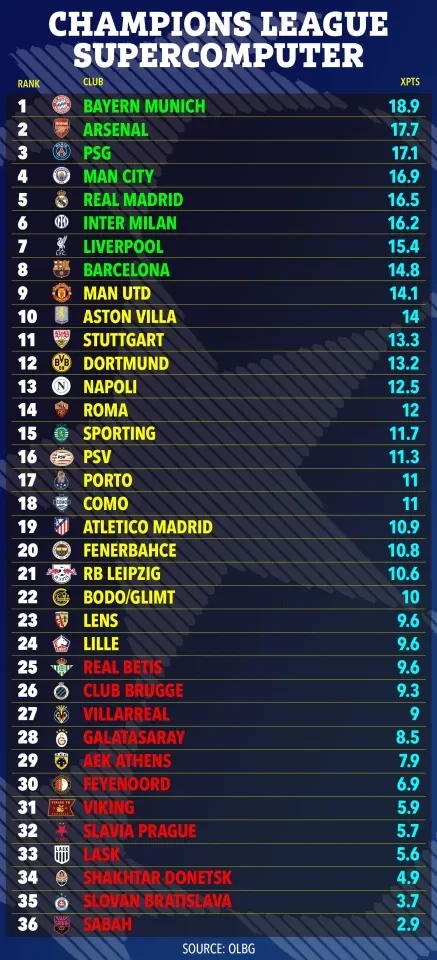 Ο προσομοιωτής του «Football Ranked» για τη League Phase του Champions League/Πηγή: OLBG