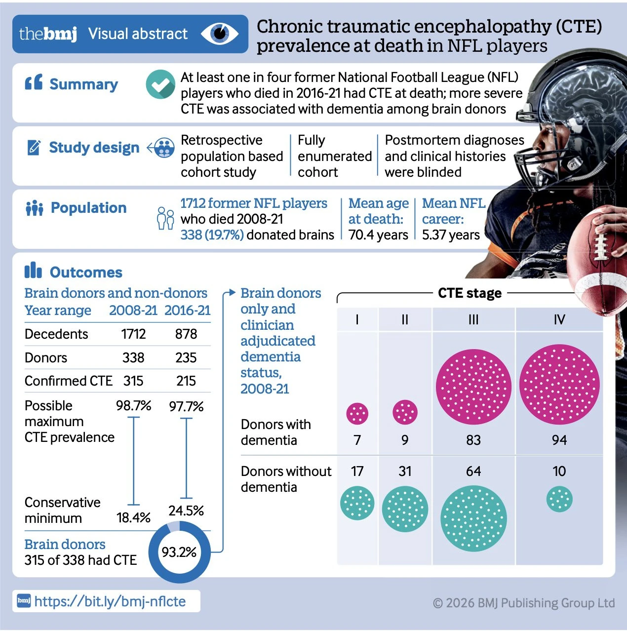 Το γράφημα που δημοσιεύθηκε στο BMJ