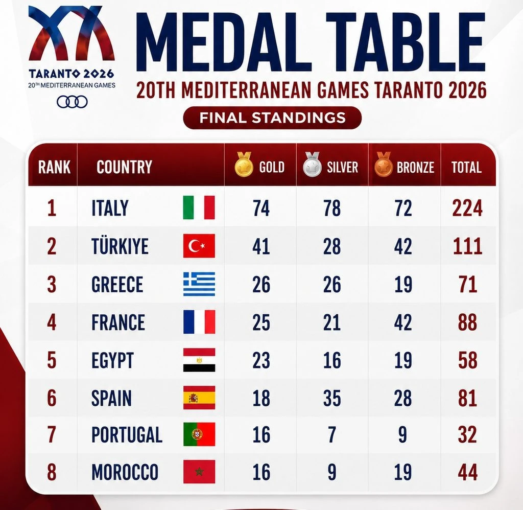 Ο πίνακας μεταλλίων των Μεσογειακών Αγώνων / Πηγή: ΕΟΕ 