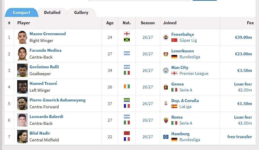 Οι αποχωρήσεις της Μαρσέιγ / Screenshot (Transfermarkt)