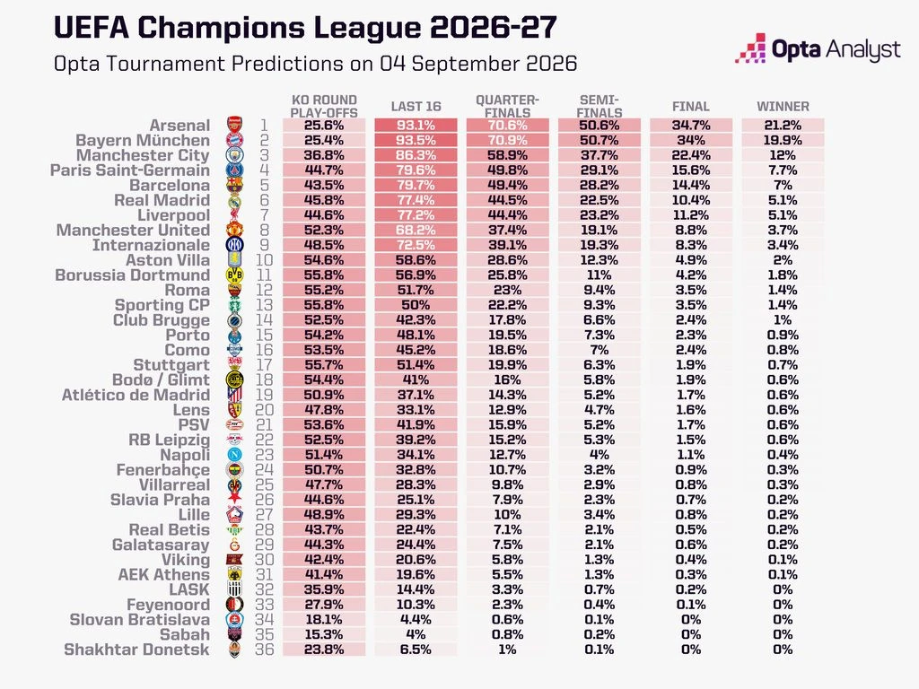 Ο&nbsp;πίνακας της Opta με τα φαβορί για το Champions League