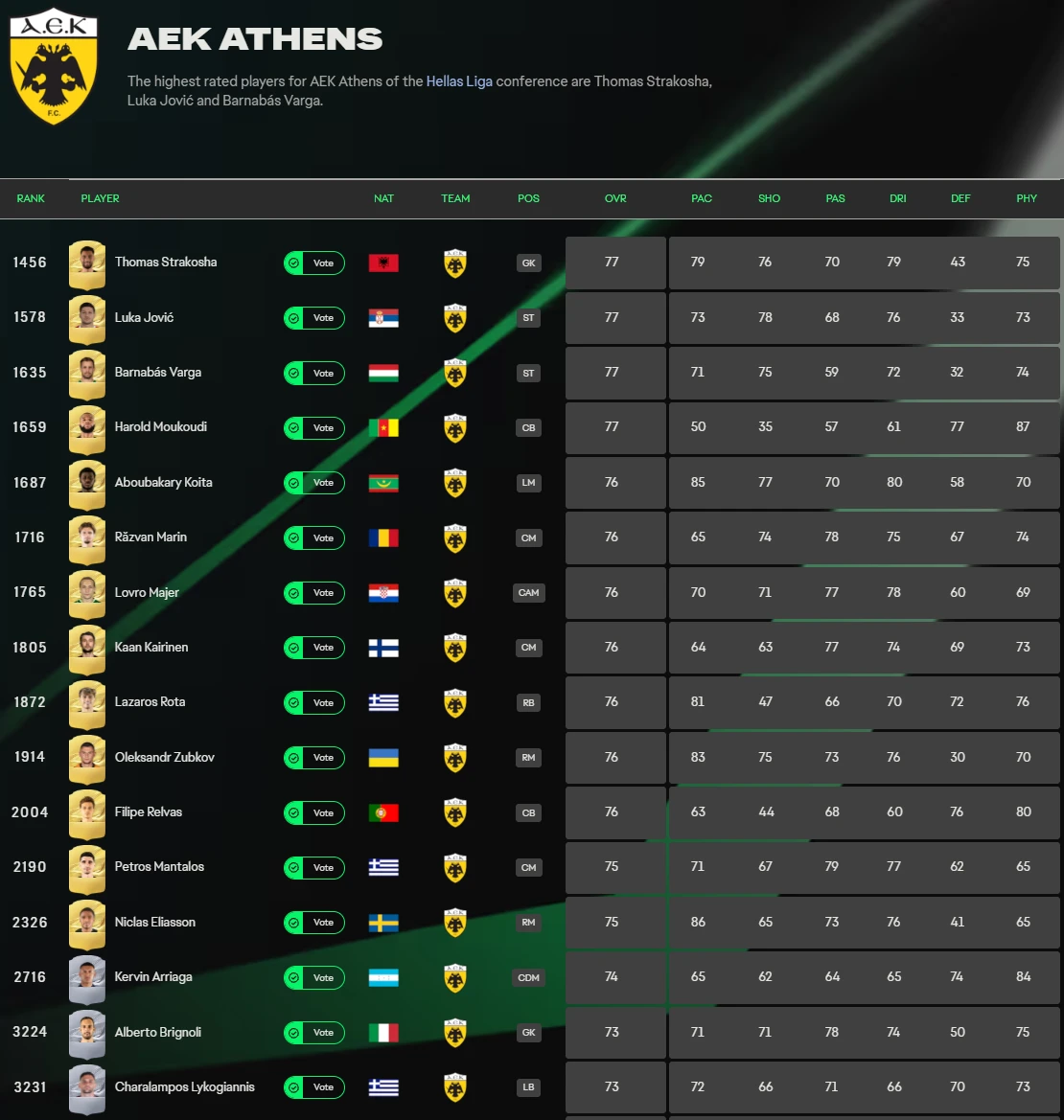 Τα ratings των παικτών της ΑΕΚ στο EA Sports FC 27