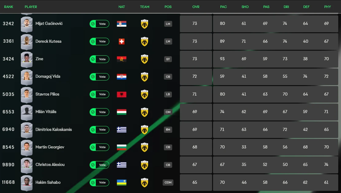 Τα ratings των παικτών της ΑΕΚ στο EA Sports FC 27