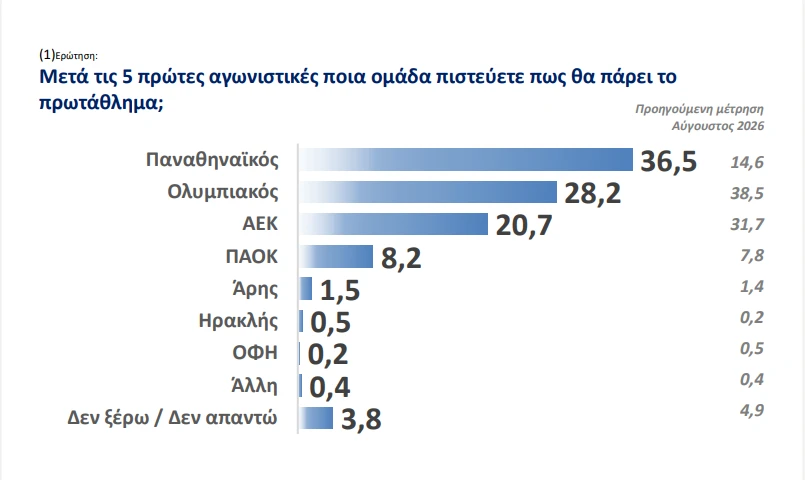 Αποτελέσματα δημοσκόπησης Athletiko