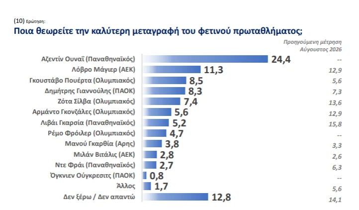 Αποτελέσματα δημοσκόπησης Athletiko