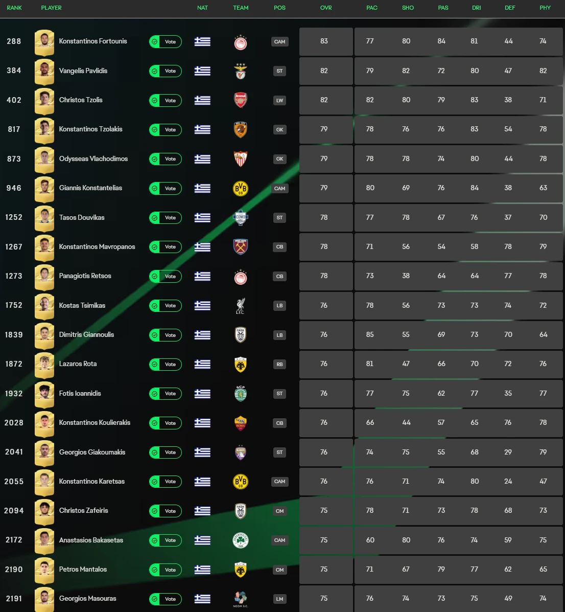 Τα ratings των Ελλήνων παικτών στο EA Sports FC 27 Τα ratings των Ελλήνων παικτών στο EA Sports FC 27