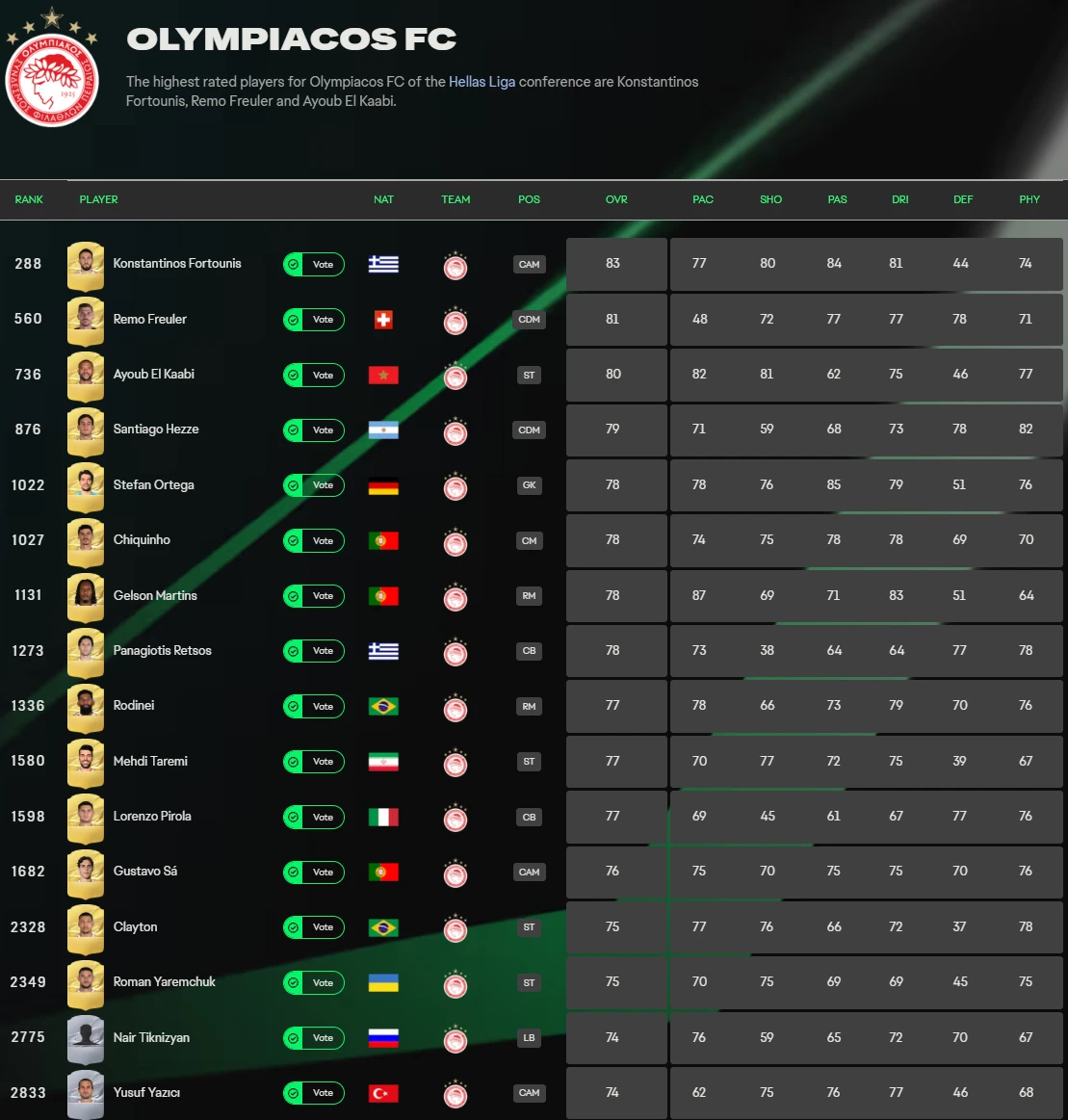 Τα ratings των παικτών του Ολυμπιακού στο EA Sports FC 27