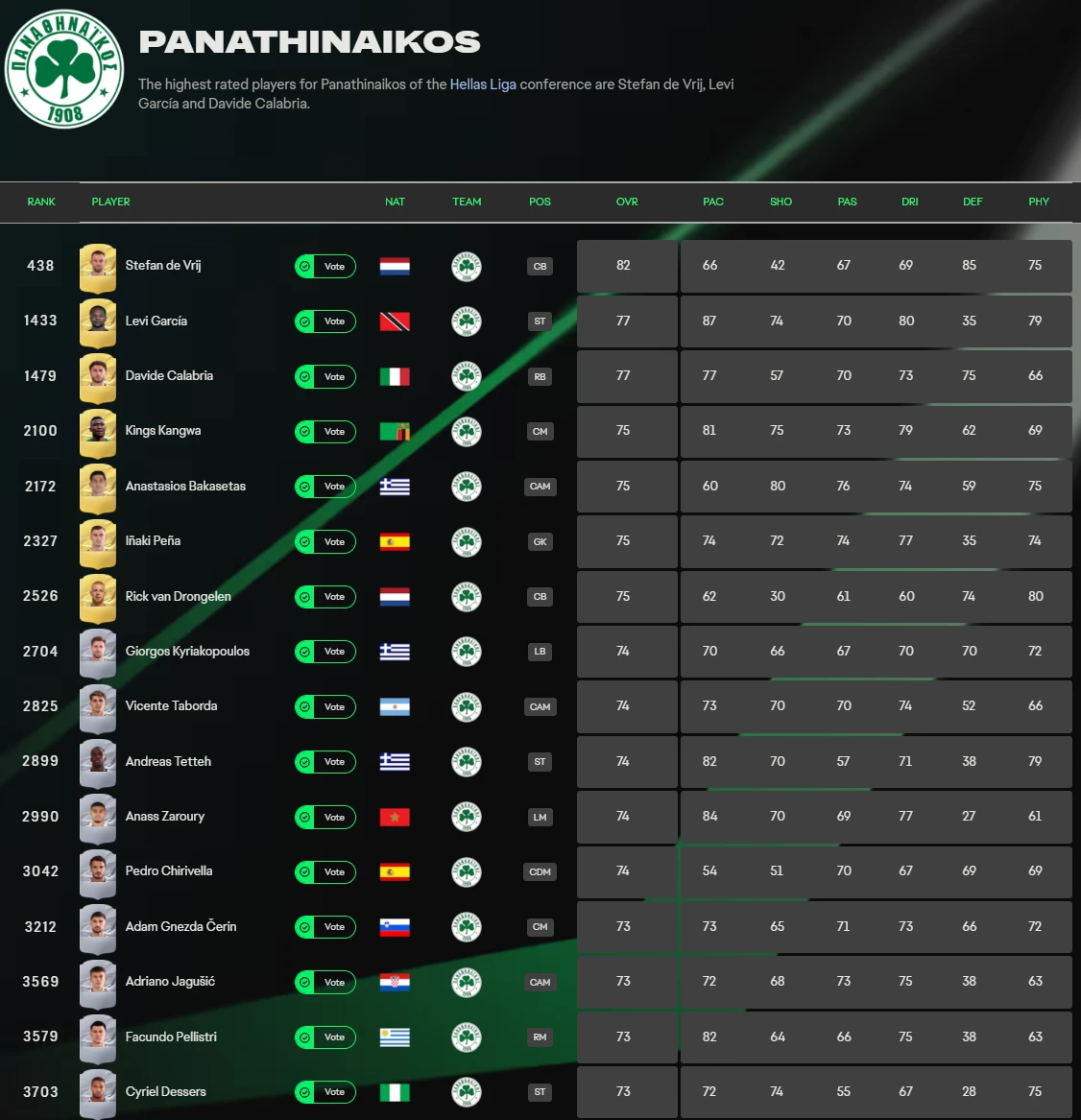 Τα ratings των παικτών του Παναθηναϊκού στο EA Sports FC 27