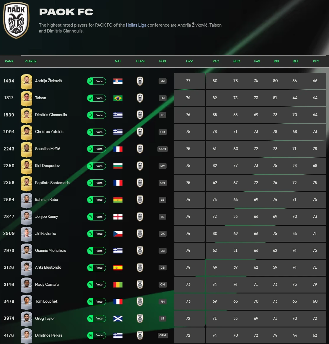 Τα ratings των παικτών του ΠΑΟΚ στο EA Sports FC 27