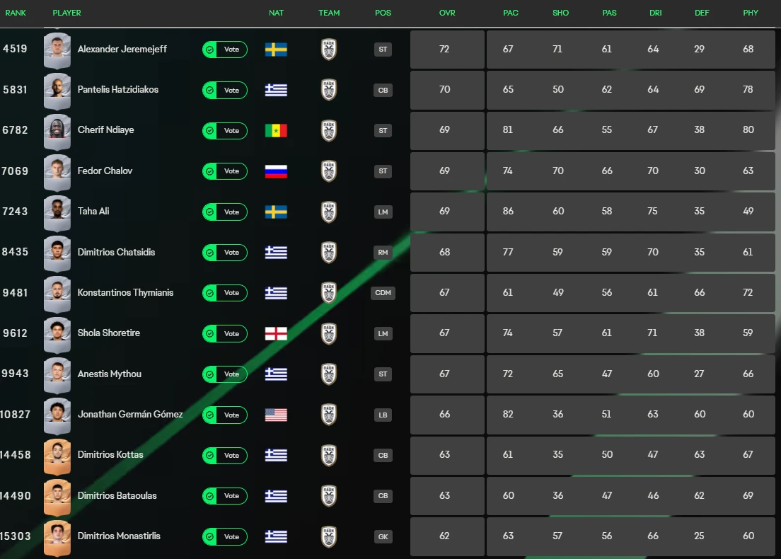 Τα ratings των παικτών του ΠΑΟΚ στο EA Sports FC 27