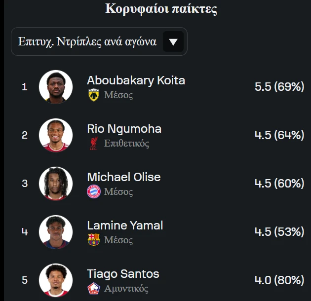 Ο&nbsp;πίνακας του Sofascore