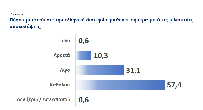 Αποτέλεσμα δημοσκόπησης Athletiko για το μπάσκετ