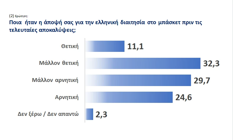 Αποτέλεσμα δημοσκόπησης Athletiko για το μπάσκετ