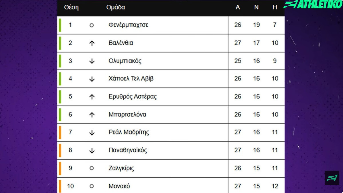 Euroleague by Night: Η ανάλυση της βαθμολογίας και οι πιθανότητες για ντέρμπι «αιωνίων» στα Playoffs